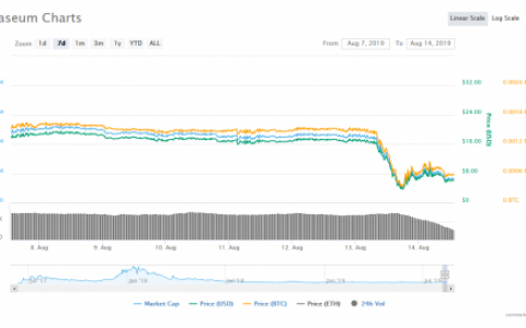 ICO项目遭冻结资产 币价随即腰斩