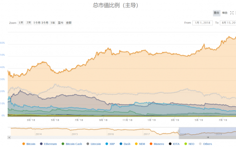 不到2年市值蒸发4600亿美元，集体哑火的山寨币该如何自救？