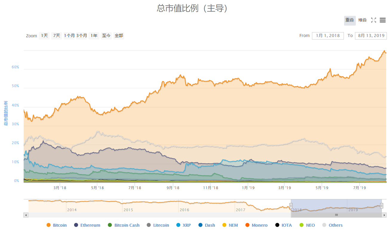 不到2年市值蒸发4600亿美元，集体哑火的山寨币该如何自救？