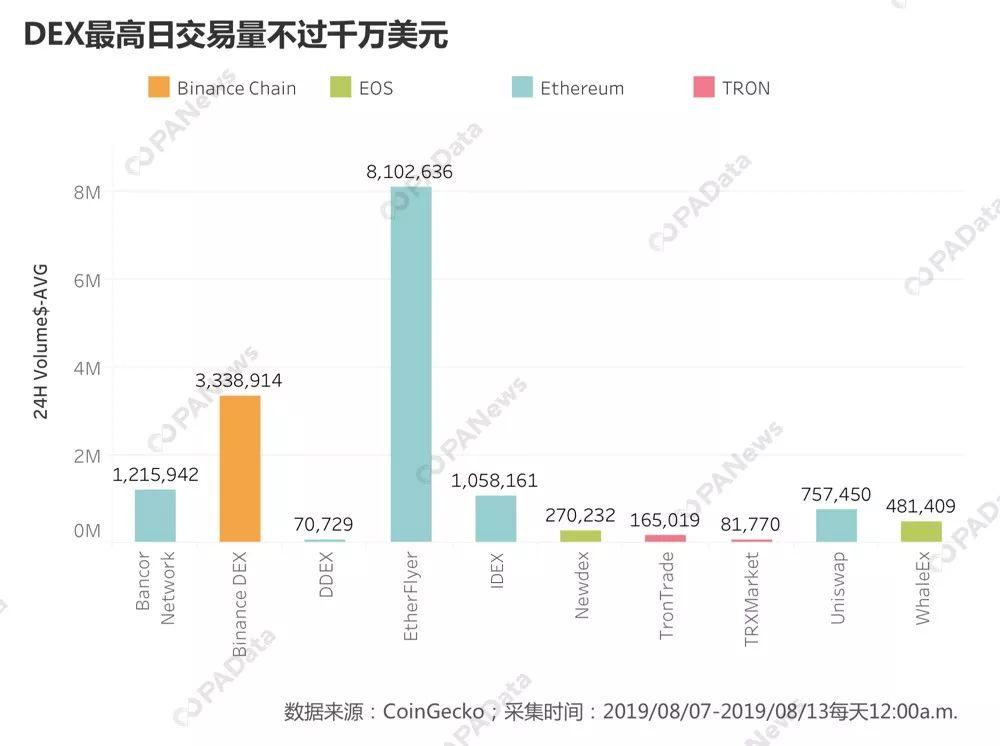 数据详解DEX：可交易资产丰富，但仍属于小众市场