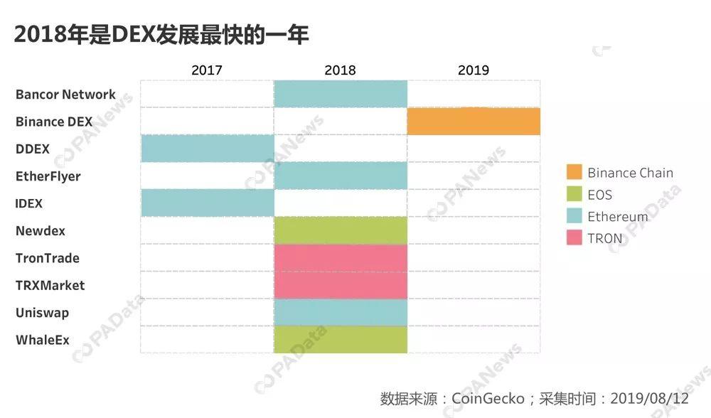 数据详解DEX：可交易资产丰富，但仍属于小众市场