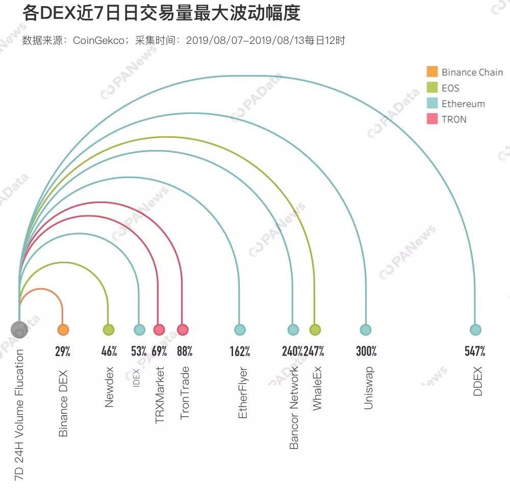 数据详解DEX：可交易资产丰富，但仍属于小众市场
