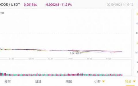 上线即破发 币安新项目COCOS两日内暴跌近80%