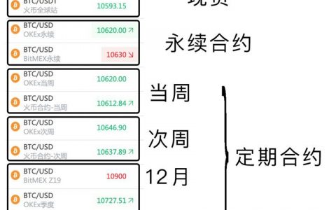 一文浅识比特币合约：繁荣的衍生品将为机构投资者入局铺路