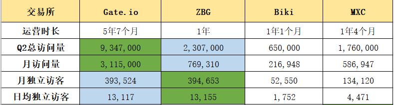 新一线交易所真实数据曝光，ZBG日活超Gate、MXC稳定、Biki数据存疑？