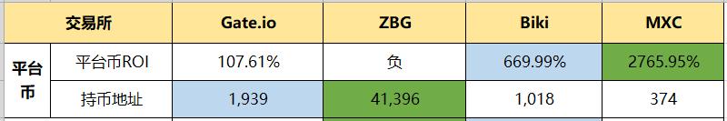 新一线交易所真实数据曝光，ZBG日活超Gate、MXC稳定、Biki数据存疑？