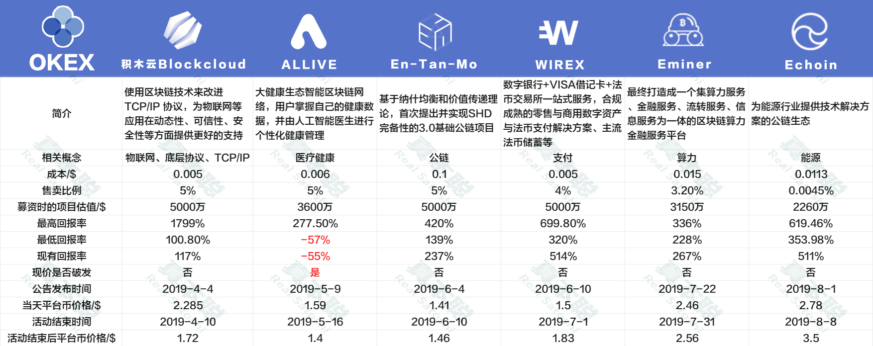 谁是IEO王者，六大交易平台评测配图(3)