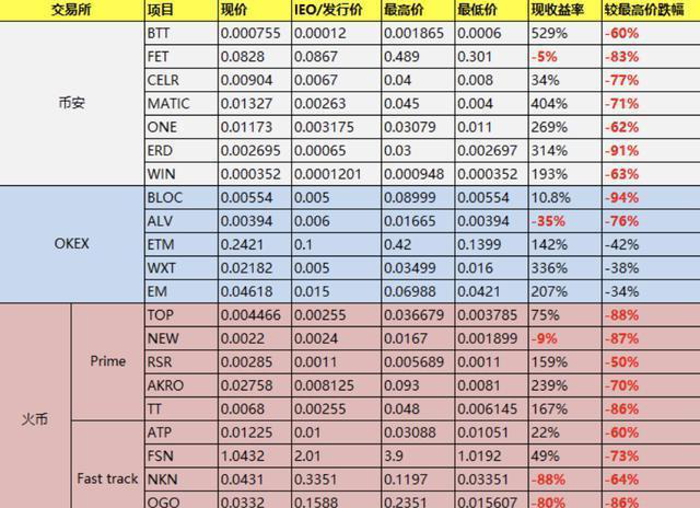 深挖头部交易所IEO真实数据，币安、OK、火币割韭菜哪家强？