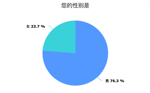 中国币友画像：七成小于35岁，以高收入男性为主