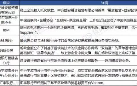 四股力量逐鹿区块链+供应链金融 纯技术公司靠什么谋得市场？