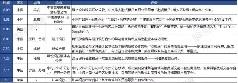 四股力量逐鹿区块链+供应链金融 纯技术公司靠什么谋得市场？