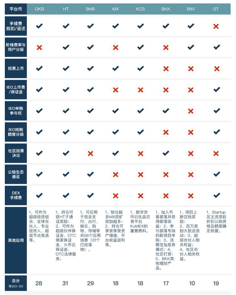 交易所平台币行业分析报告简报（附完整报告下载)