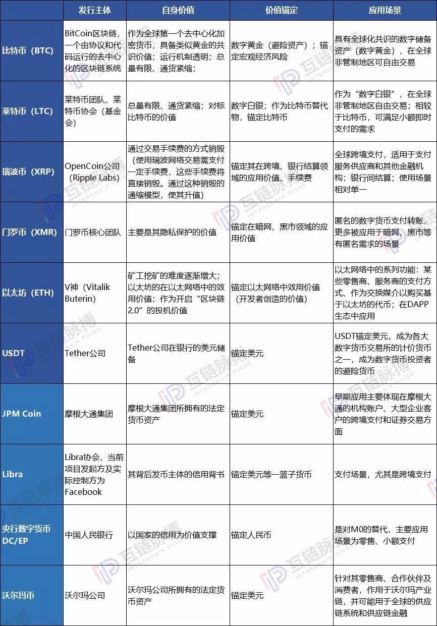 数字货币成为显学:6种币初具价值锚定 机构入局促成走向主流
