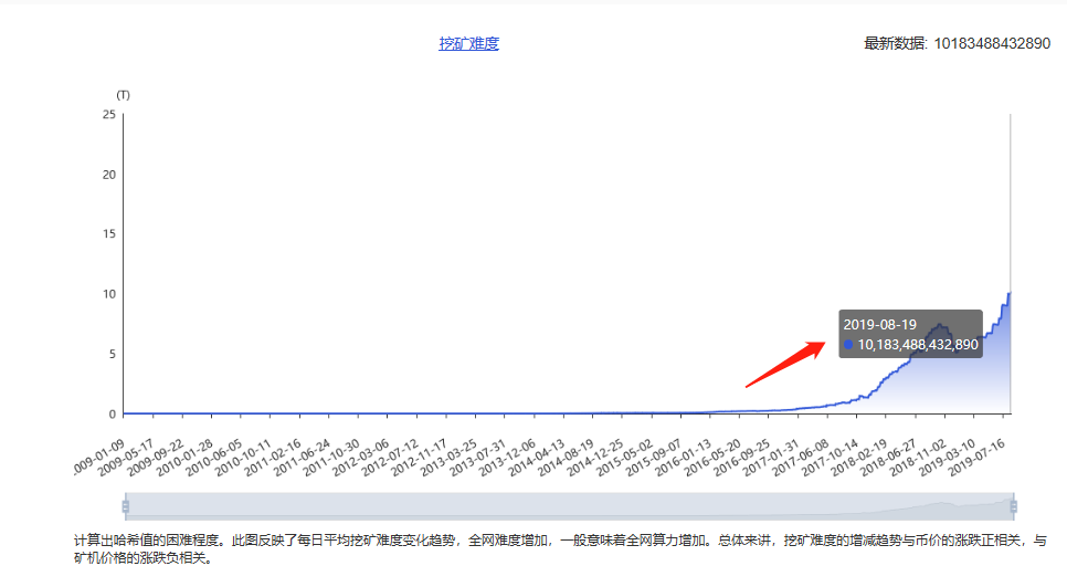 BTC暴涨了，矿工可以集体进场挖矿了吗？
