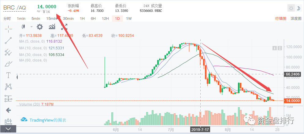 “贝尔链”崩盘，团队跑路，投资者跳楼！！