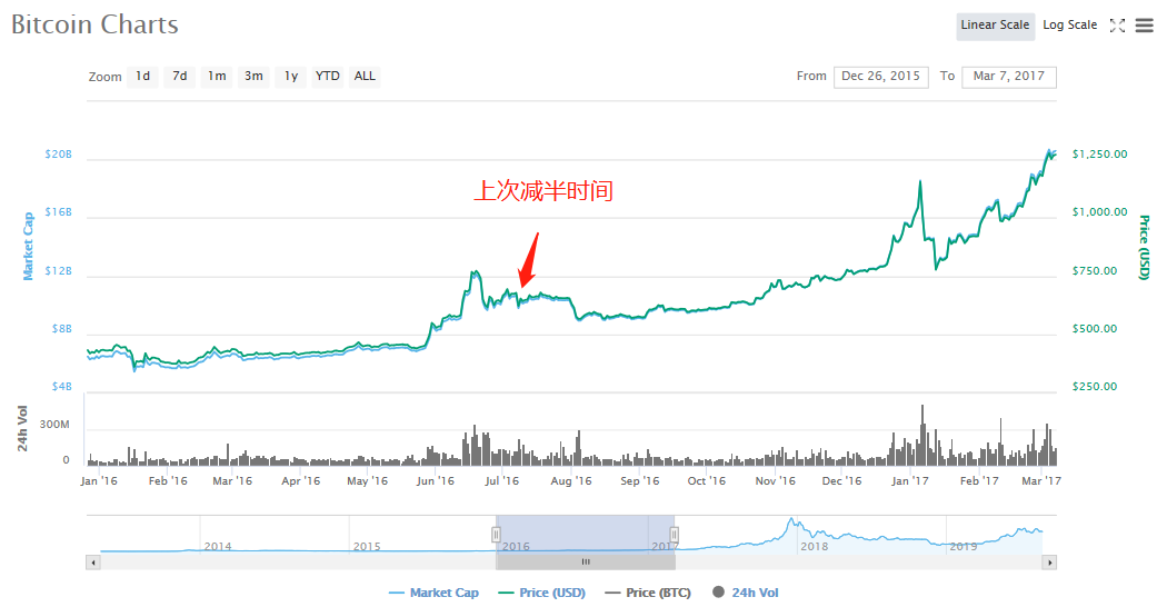 算力暴涨：比特币横盘，山寨基本全凉，现在能进场的只有挖矿了？