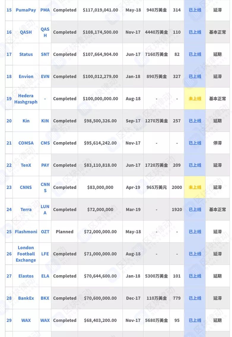 募资额Top50的区块链明星项目现在还有几个活着？