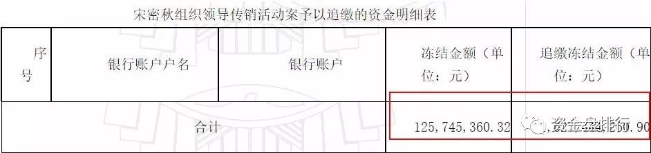 【重磅】“云数贸”"五行币"张建（宋密秋）两项罪名宣判，因涉嫌传销获刑12年，罚款上千万，追缴一亿上缴国库！！！