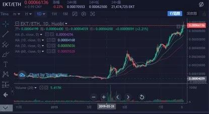 资金盘与交易所“相互寄生”，只要给钱就能上币