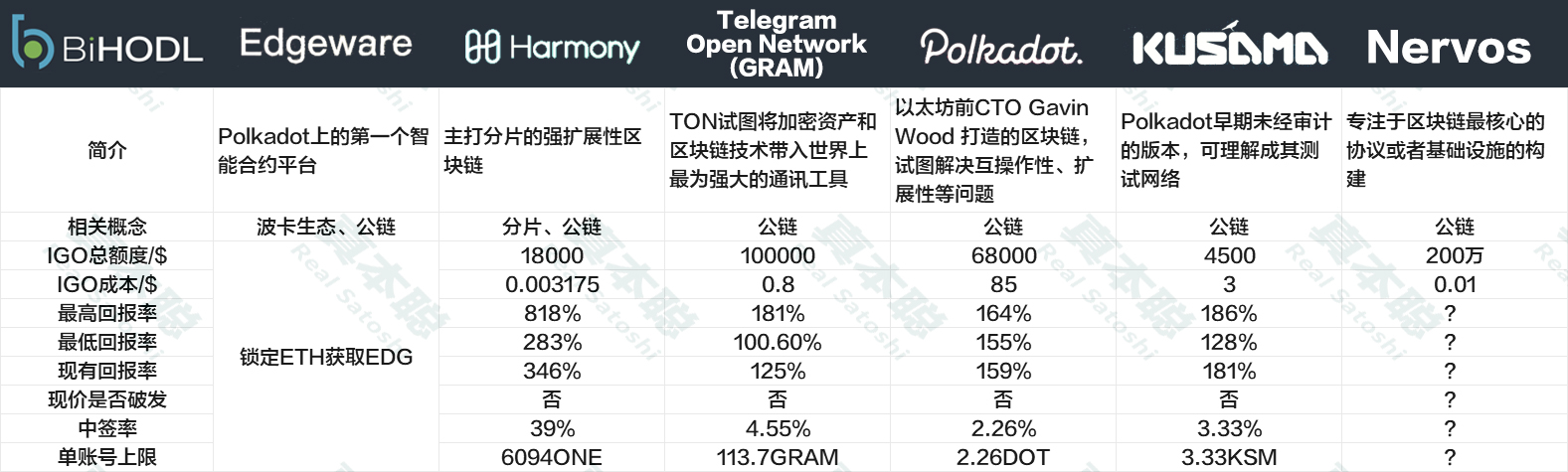 谁是IEO王者，六大交易平台评测