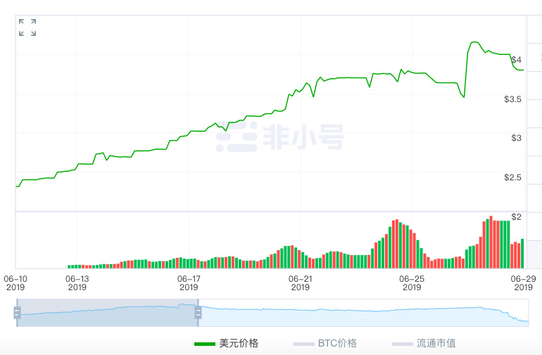 2个月涨14倍，交易所玩起“共振”，VDS也自愧不如
