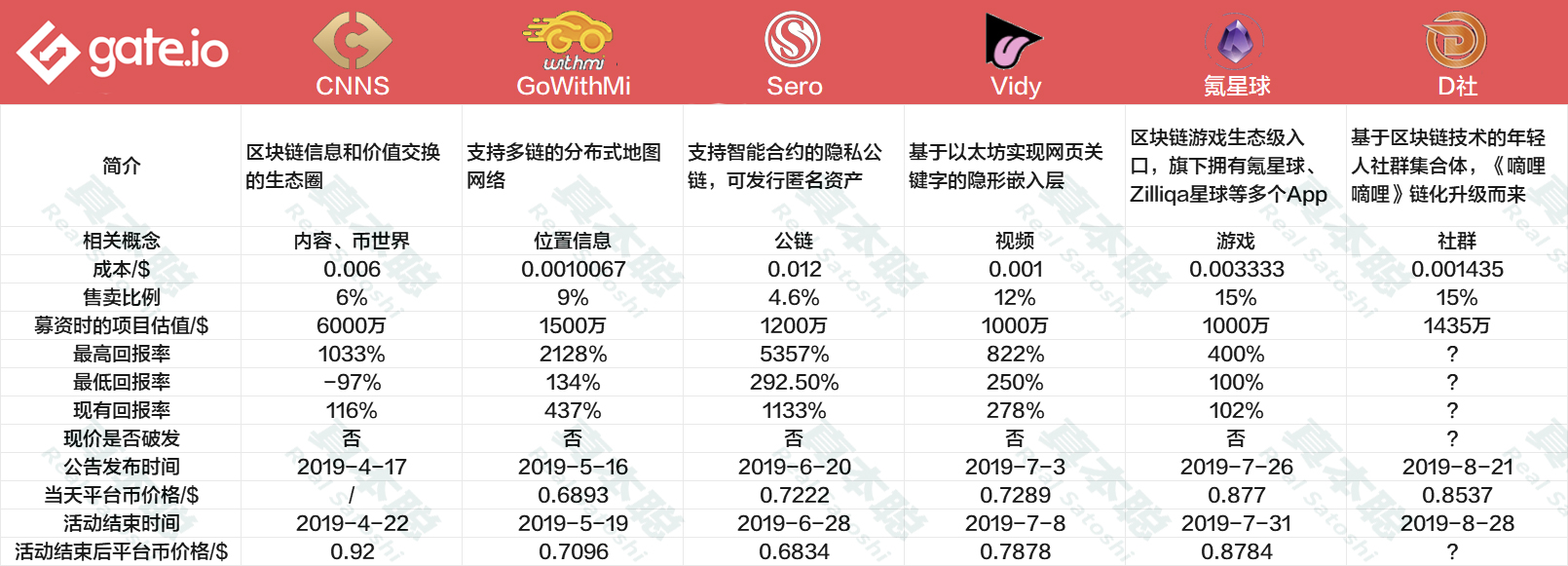 谁是IEO王者，六大交易平台评测配图(7)