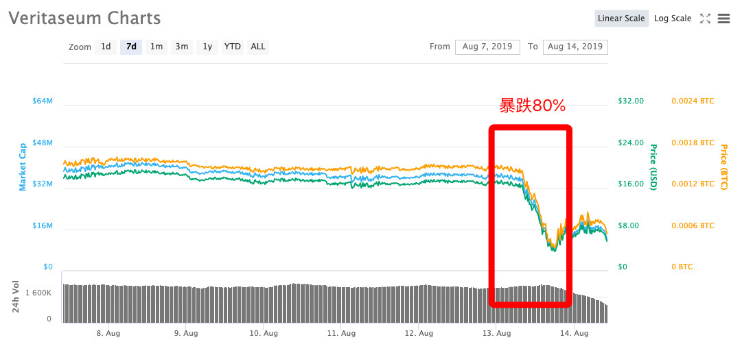 又一个ICO项目被美国SEC盯上，币价暴跌80%