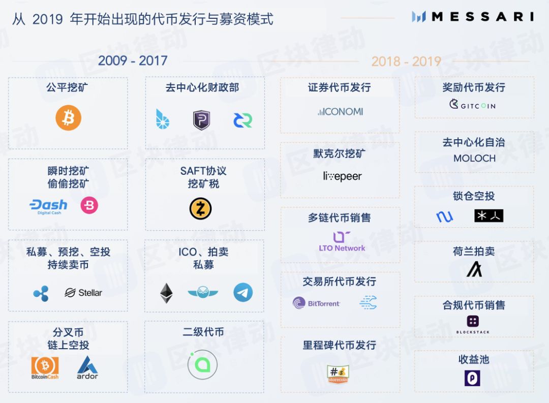 10年时间里，为了融资他们想出了19种方法