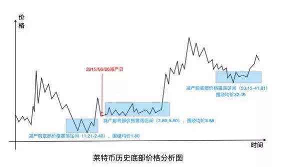 莱特币预计今晚减半，减半后矿机变废铁？
