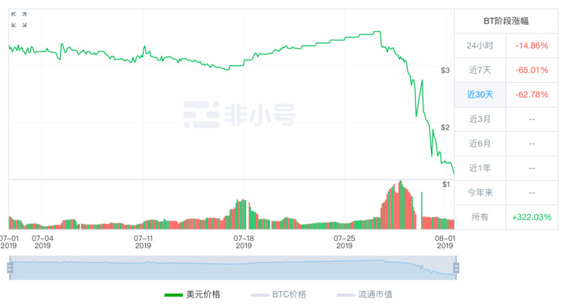 2个月涨14倍，交易所玩起“共振”，VDS也自愧不如