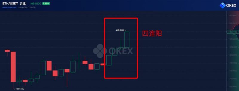网络供不应求、价格“四连阳”，以太坊的春天要来了吗？