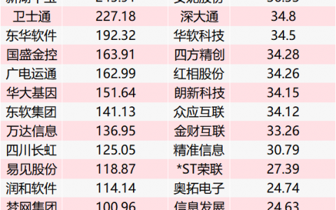 A股区块链概念股，营收增速最快的是这10家？