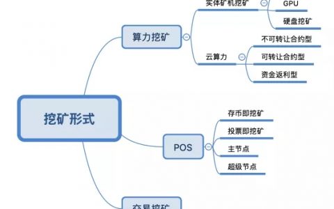【挖矿从入门到精通】挖矿形式汇总及投资优先级