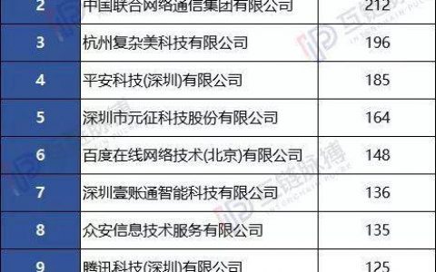中国区块链专利申请数破万：阿里巴巴居首位 网心科技晋身前十