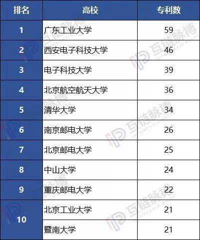 中国区块链专利申请数破万：阿里巴巴居首位 网心科技晋身前十
