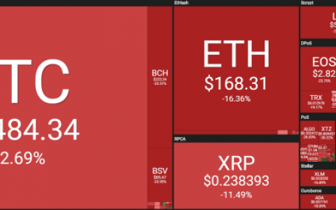 比特币暴跌近 20%，我们找了这么几个原因
