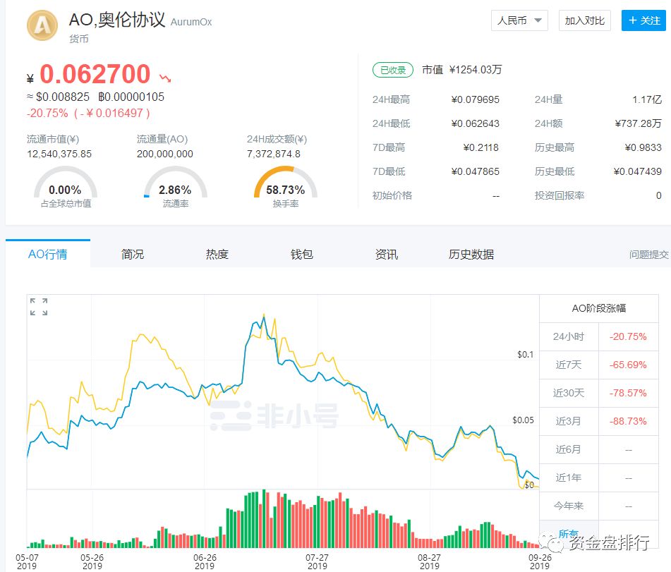 【曝光】“AO”正式崩盘，投资者喝敌敌畏维权，内外双割损失严重！！！