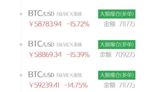 连续爆仓！66亿资金瞬间灰飞烟灭，246位比特币富豪倒下