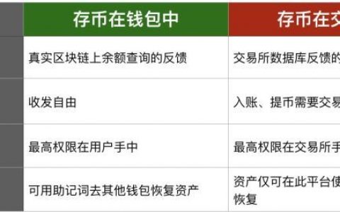 当你把币放在交易所 / 钱包时，你的币实际在哪？