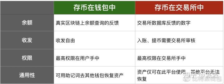 当你把币放在交易所 / 钱包时，你的币实际在哪？