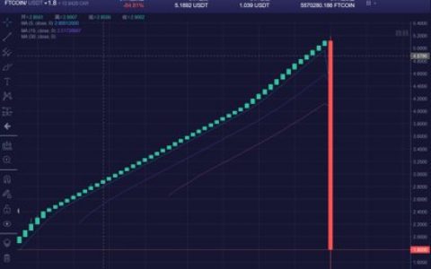 李逵还是李鬼？FTcoin日内暴跌近90%，涉嫌操纵二级市场