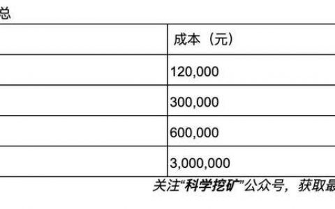 需要投资多少钱，你才能有一个矿场？