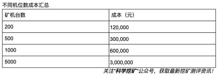 需要投资多少钱，你才能有一个矿场？