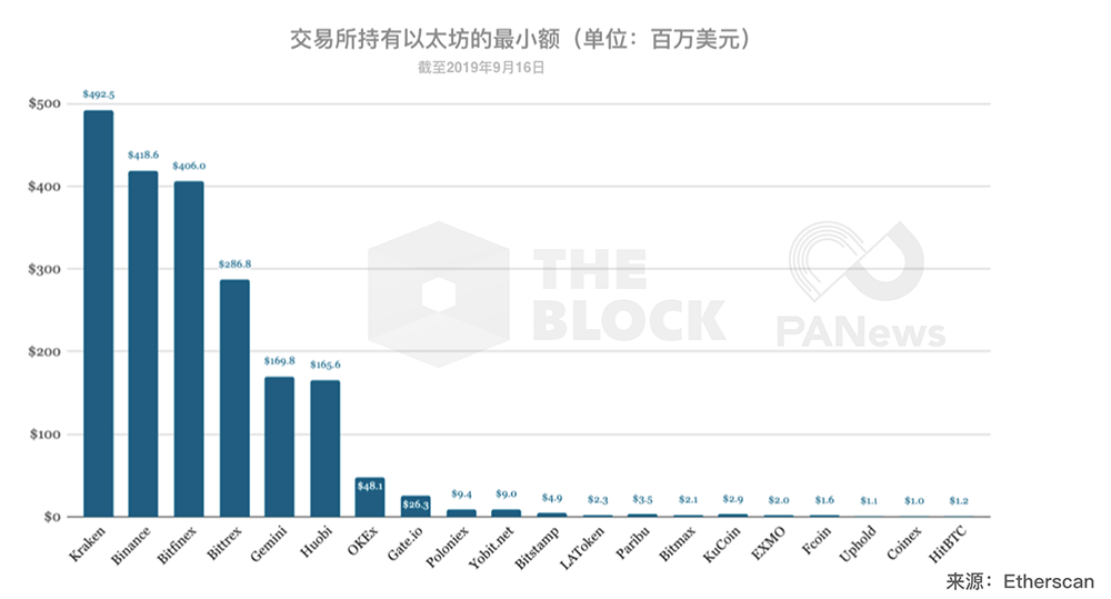 数据：交易所持有超124亿美元主流币，谁是最大Holder？