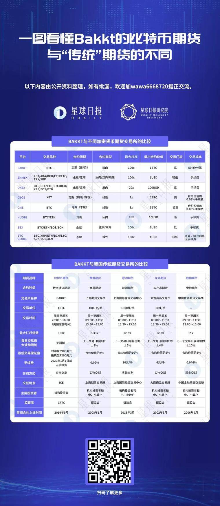 一图看懂Bakkt的比特币期货与“传统”期货的不同