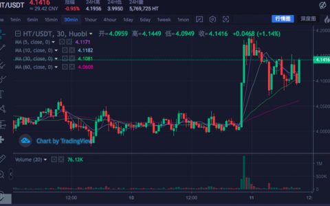 桐成控股拟改名火币科技，股价上涨逾110%