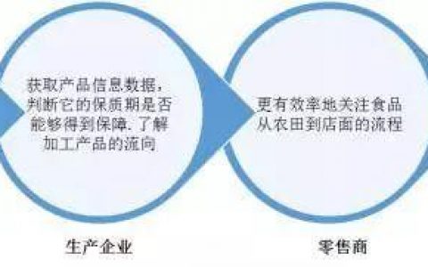 揭秘沃尔玛、腾讯、京东、浙商银行的供应链管理方案