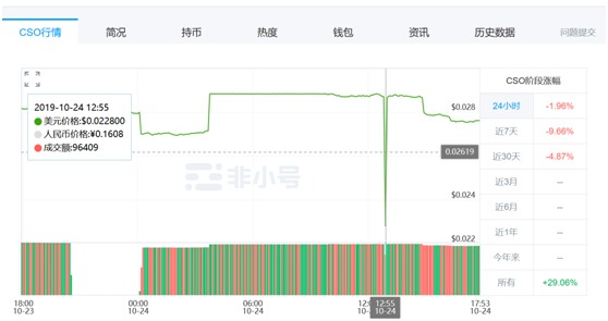 退出当当转身进军区块链 李国庆关联虚拟数字货币CSO已跌月余