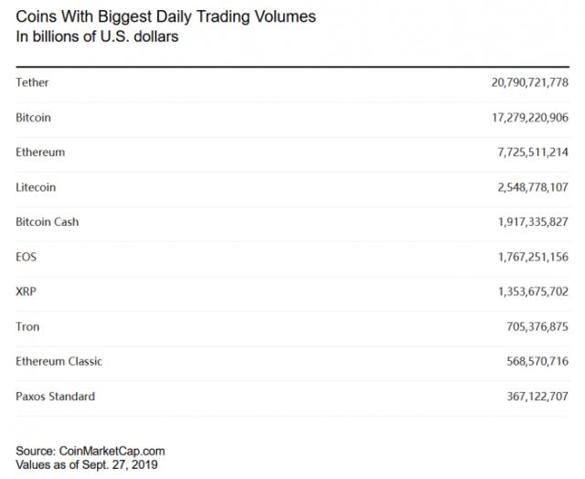 世界上最常被使用的加密货币不是比特币，而是稳定币USDT
