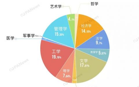 大学生区块链认知调查：23%一点都不了解，8%正在持币